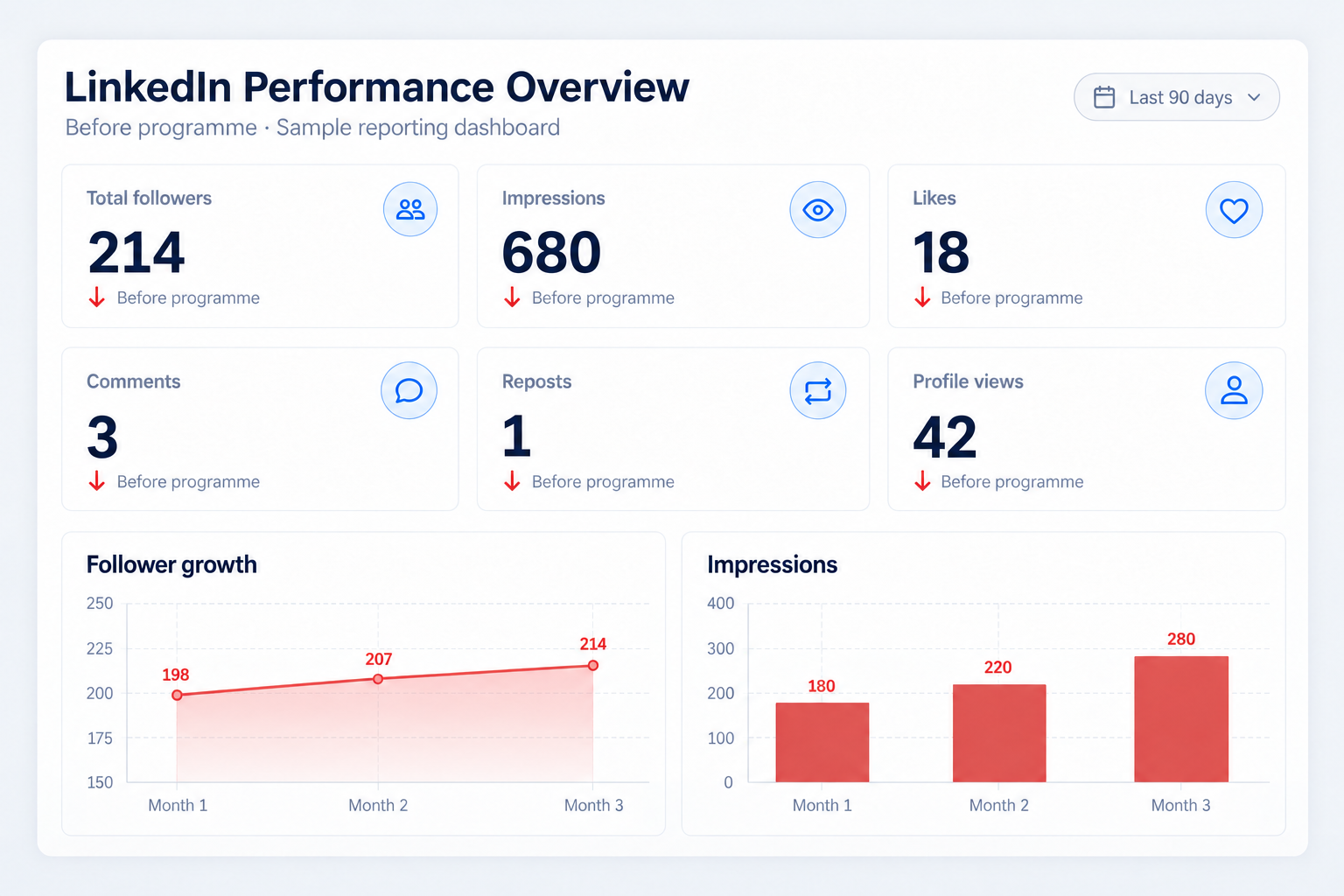 Before programme sample dashboard: 214 followers, 680 impressions, 18 likes, 3 comments, 1 repost and 42 profile views