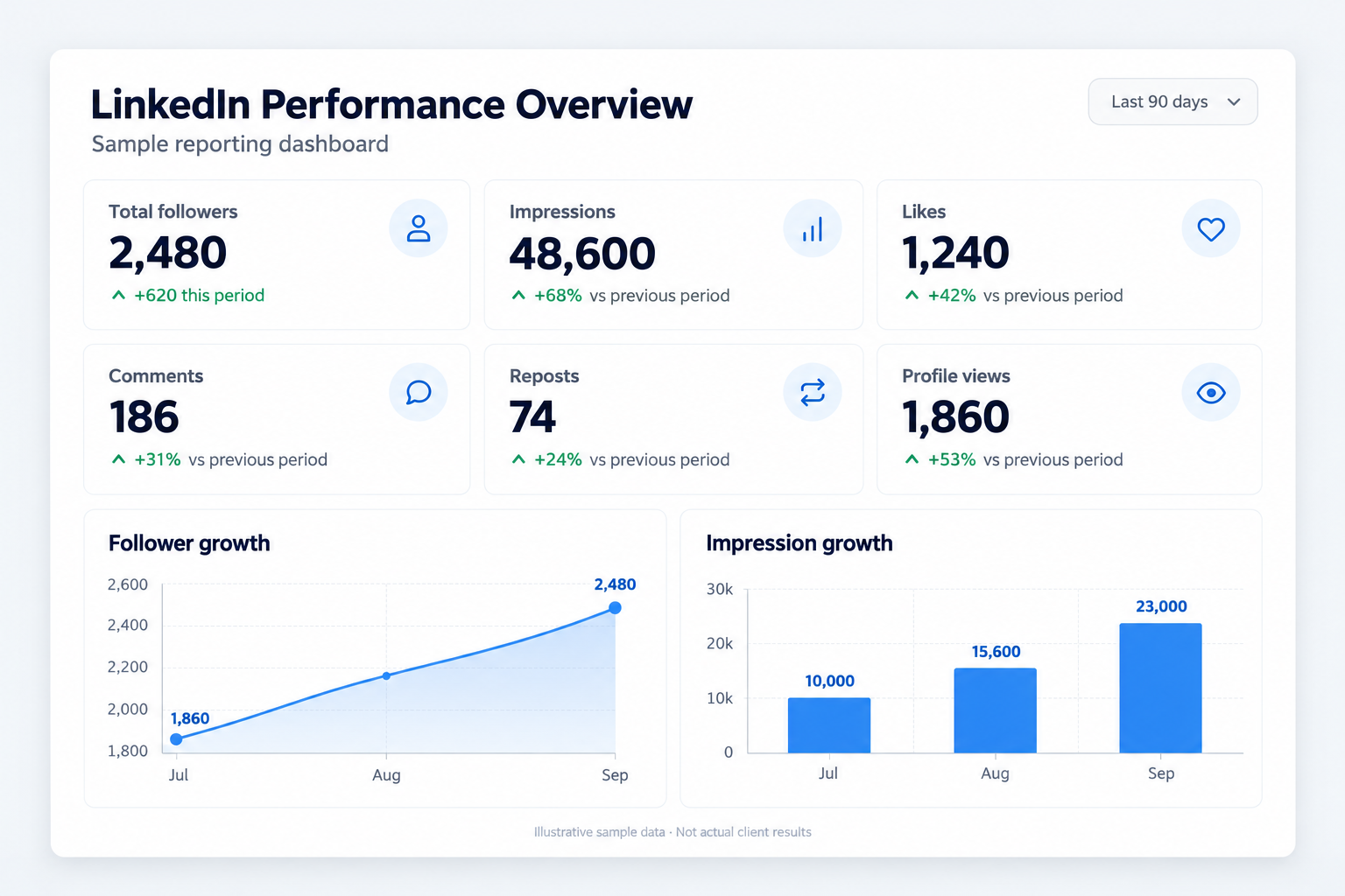 Illustrative LinkedIn analytics dashboard: 2,480 followers, 48,600 impressions, 1,240 likes, 186 comments, 74 reposts and 1,860 profile views